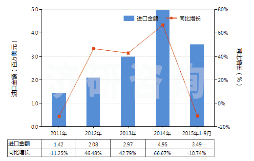 2011-2015年9月中國其他紡織材料制鞋面的鞋靴(HS64052000)進(jìn)口總額及增速統(tǒng)計